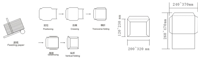 EMS-KD70A全自動(dòng)郵政特快信封糊合機(jī) 加工示意圖