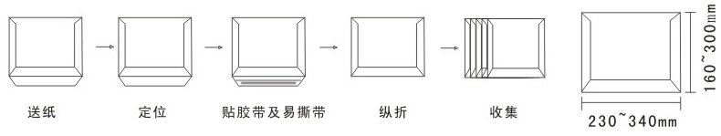 EMS-KD70B紙盒紙袋貼膠條機(jī) 加工示意圖