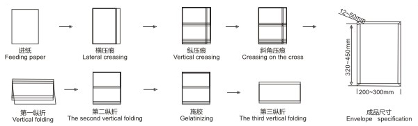 DA-200全自動(dòng)檔案袋M邊成型制作機(jī) 加工示意圖