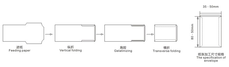 YF-130藥袋糊合機(jī) 加工示意圖