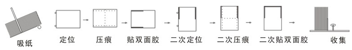 ZJ-9全自動郵政信卡制作機(jī) 加工示意圖