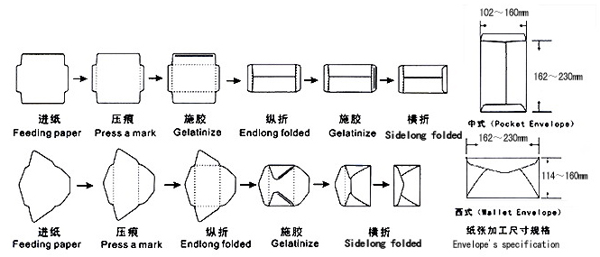 ZF-280B小型信封糊合機(jī) 加工示意圖