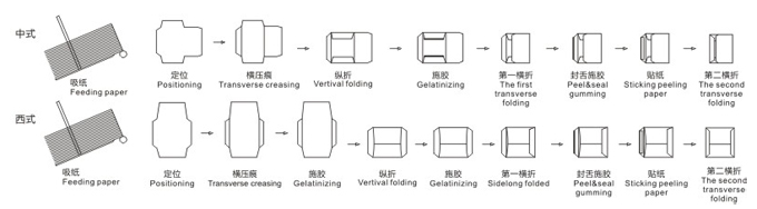 ZF-390D SiliconePaper Sticking and Envelope Making Machine Process Schematic